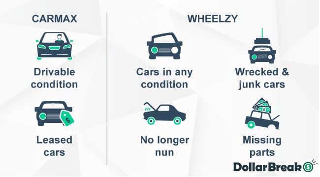 carmax vs wheelzy cars accepted