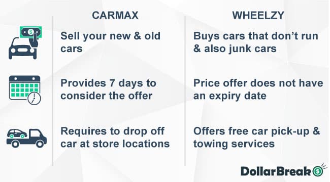 carmax vs wheelzy which is better for selling the car