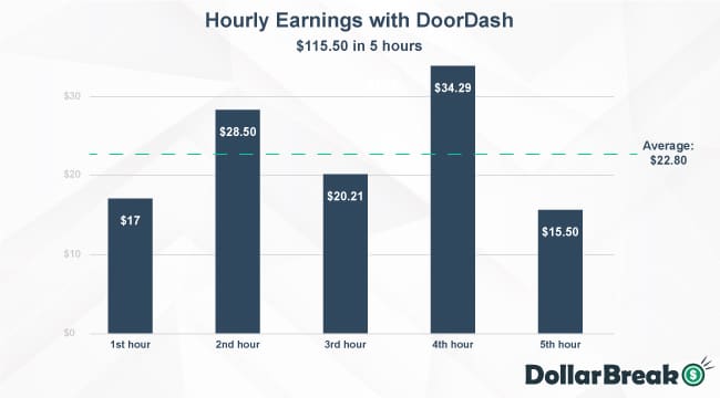 doordash earnings