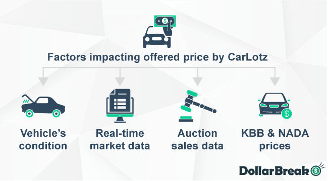 factors impacting offered price by carlotz
