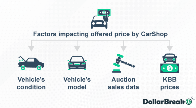 factors impacting offered price by carshop 