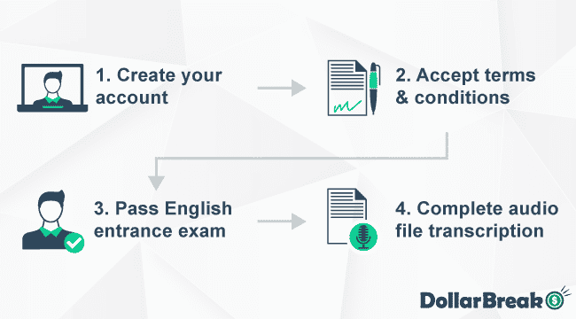 getting started with transcribeme