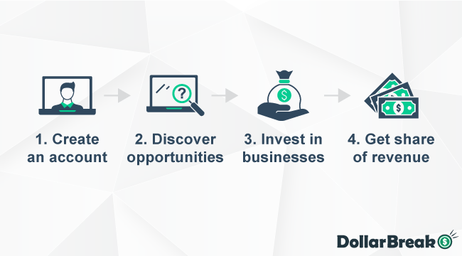 how does mainvest work