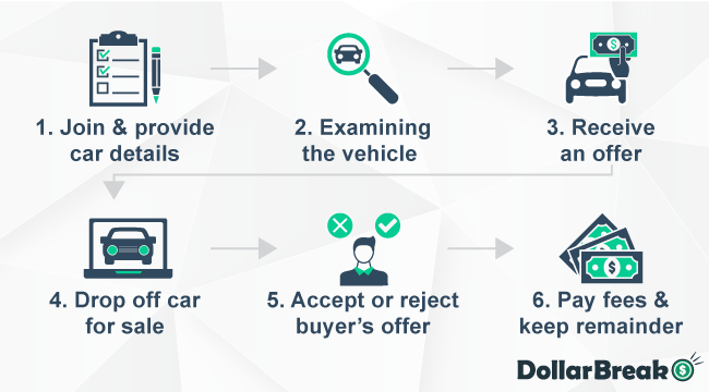 main steps of selling car with carlotz