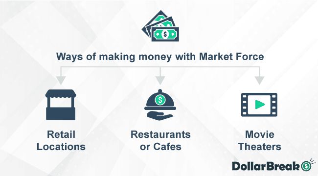 making money with market force