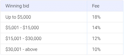 worthy fees