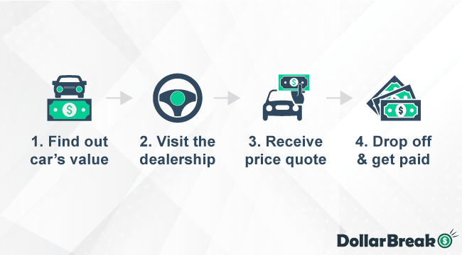 selling car to dealership in maryland