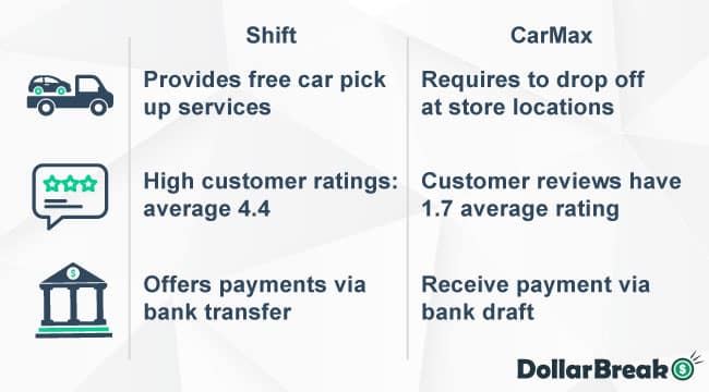 shift vs carmax which is better for selling the car