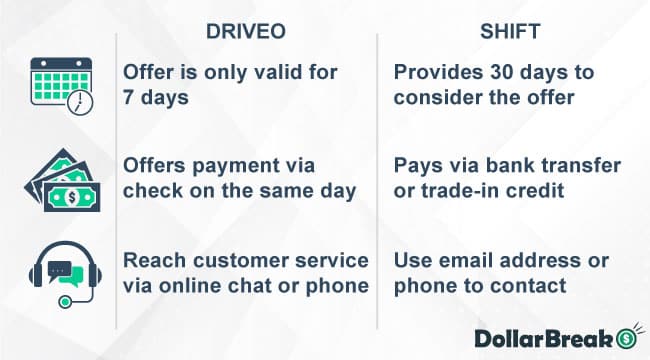 shift vs driveo which is better for selling the car