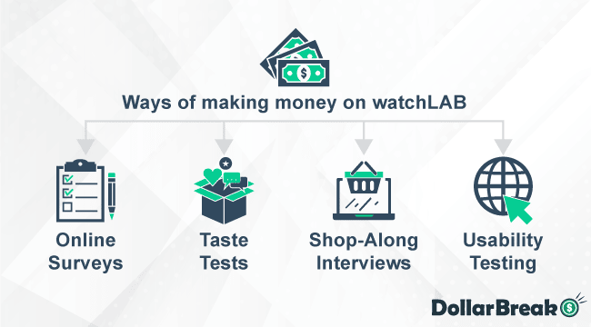 ways of earning on watchlab