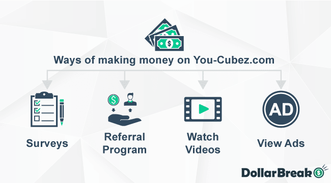 ways of earning on you cubez com