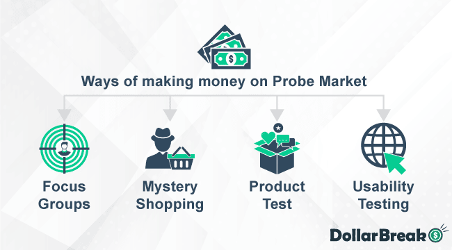 ways of making money on probe market