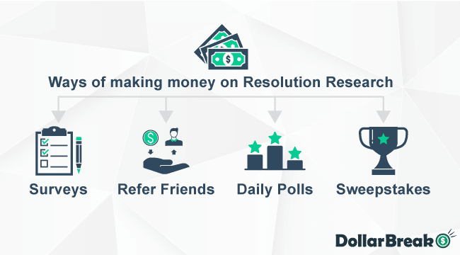 ways of making money on resolution research