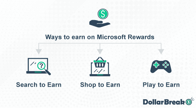 ways to earn on microsoft rewards